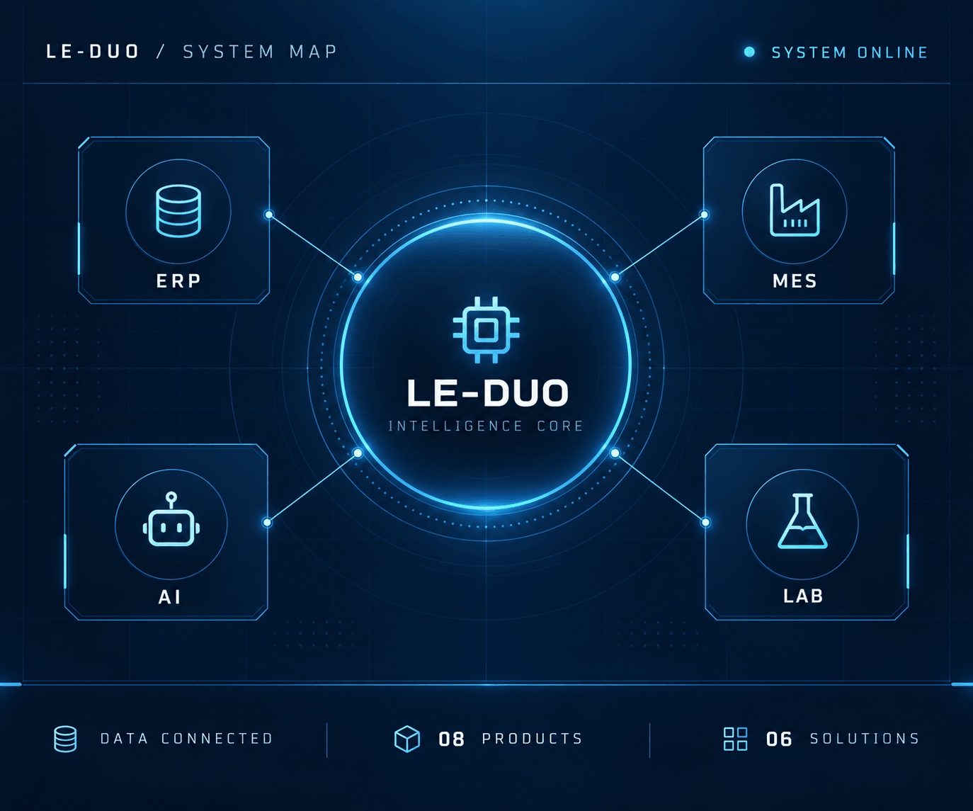 LeDuo system architecture connecting ERP, MES, AI, and LAB